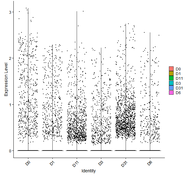 Violin plot by developmental stage