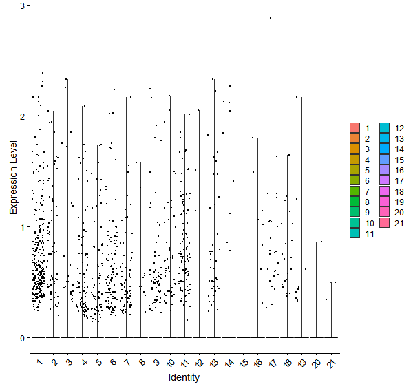 Violin plot by cell cluster