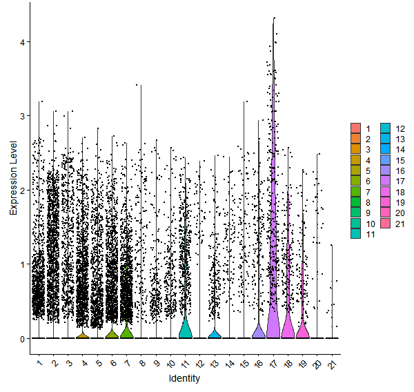 Violin plot by cell cluster