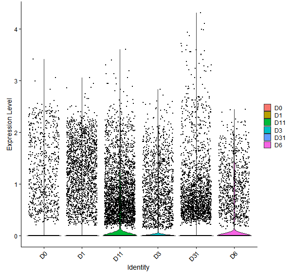 Violin plot by developmental stage