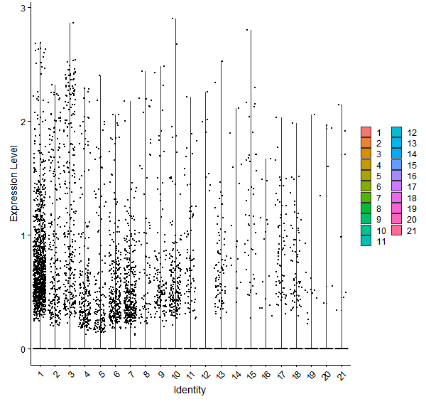 Violin plot by cell cluster
