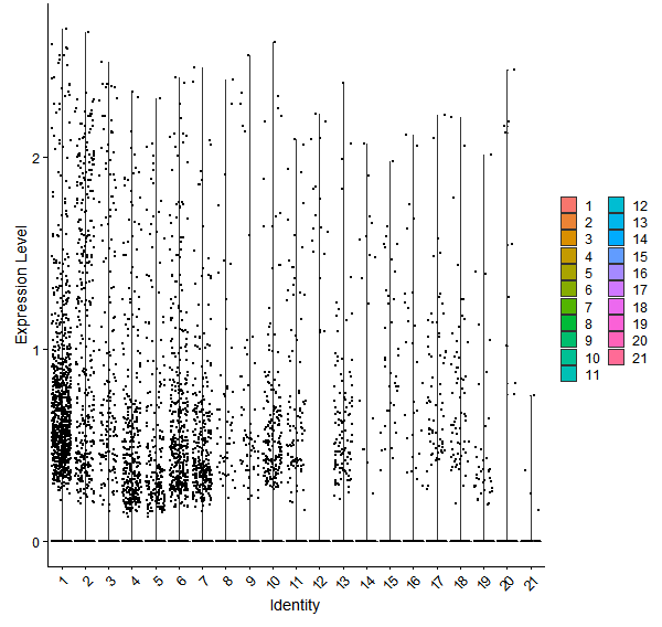 Violin plot by cell cluster
