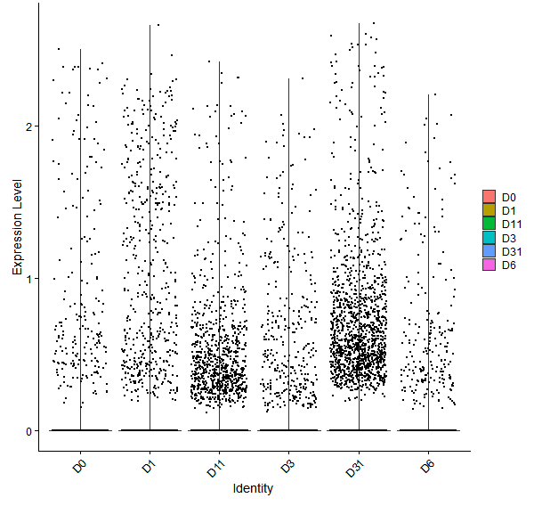 Violin plot by developmental stage