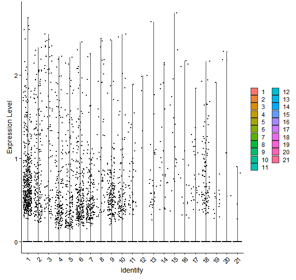 Violin plot by cell cluster