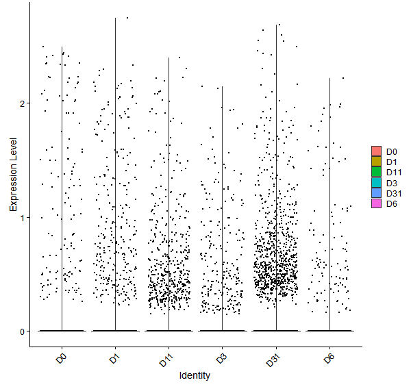 Violin plot by developmental stage