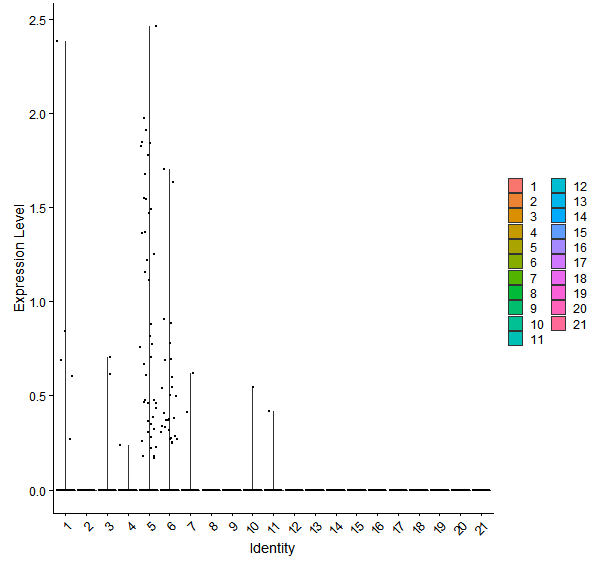 Violin plot by cell cluster