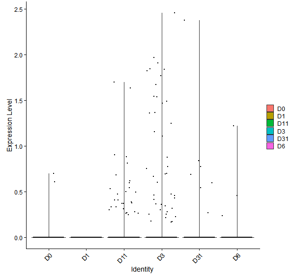 Violin plot by developmental stage