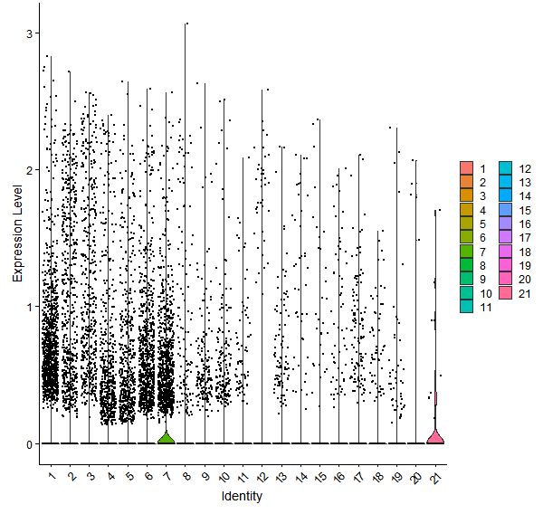 Violin plot by cell cluster