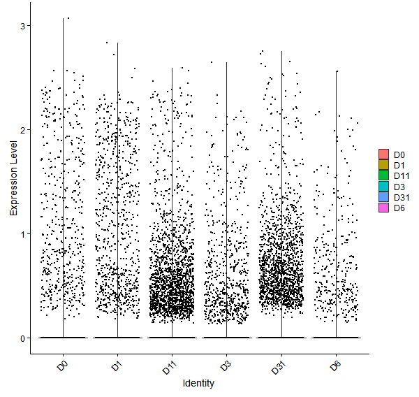 Violin plot by developmental stage
