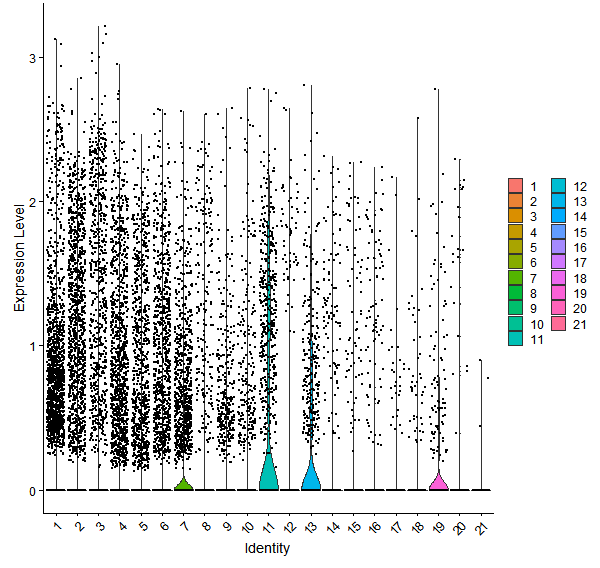 Violin plot by cell cluster