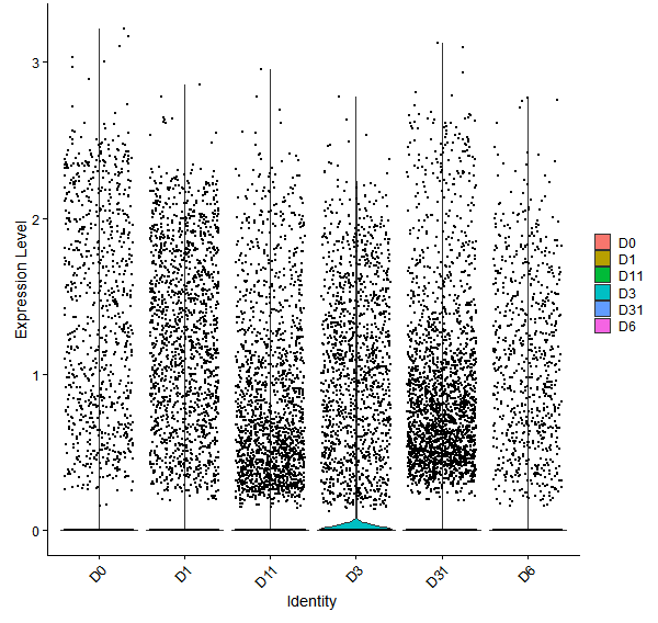 Violin plot by developmental stage