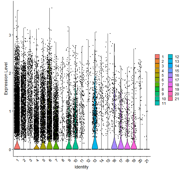 Violin plot by cell cluster