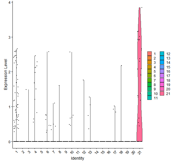 Violin plot by cell cluster