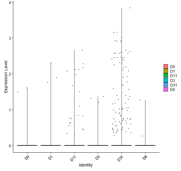 Violin plot by developmental stage
