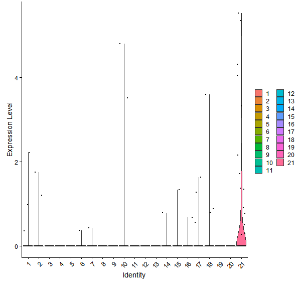 Violin plot by cell cluster