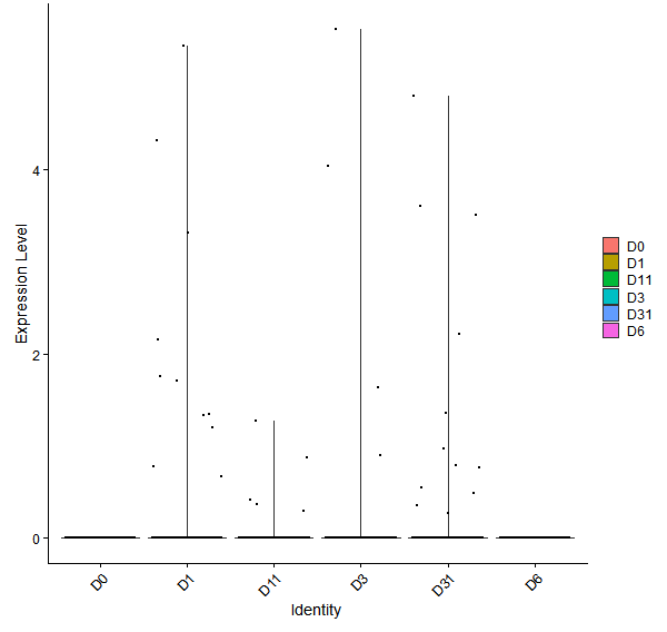 Violin plot by developmental stage