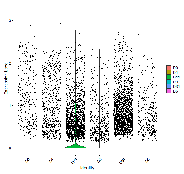 Violin plot by developmental stage