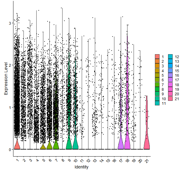 Violin plot by cell cluster