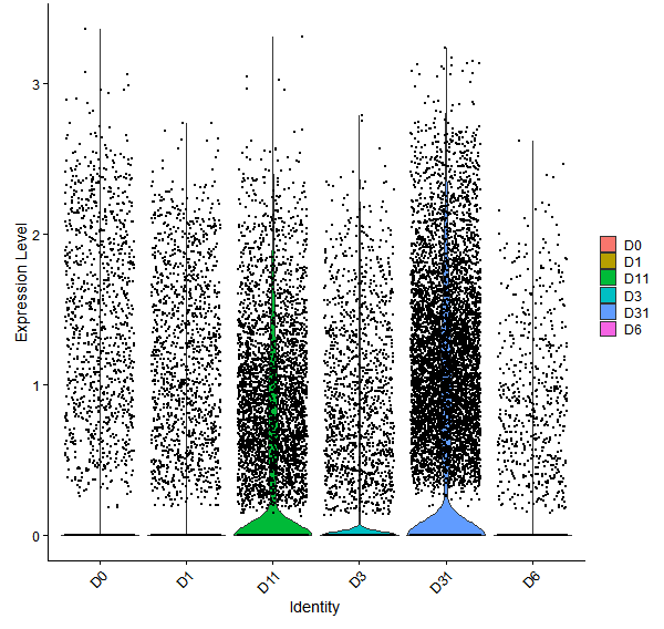 Violin plot by developmental stage