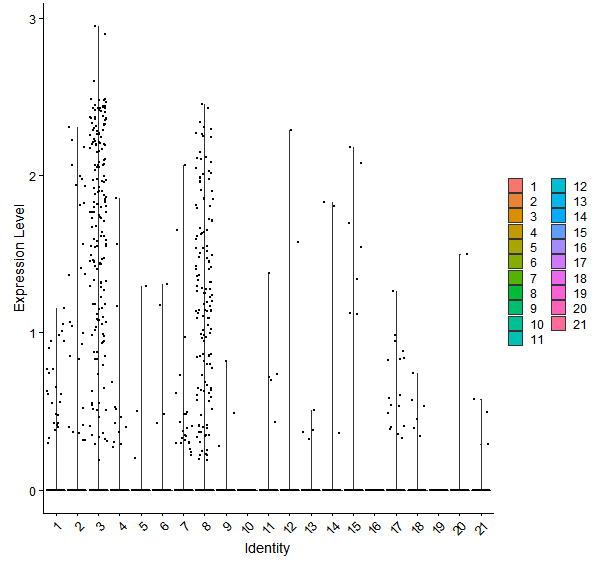Violin plot by cell cluster