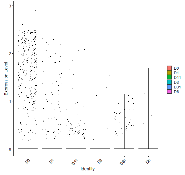 Violin plot by developmental stage