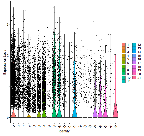 Violin plot by cell cluster