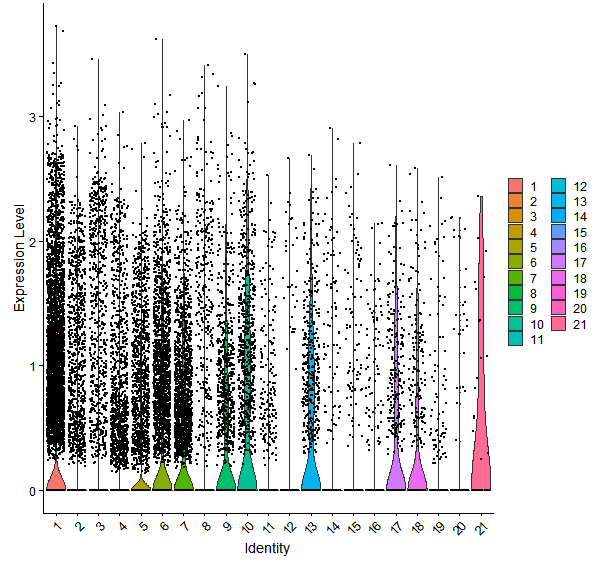 Violin plot by cell cluster