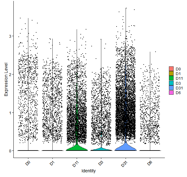 Violin plot by developmental stage