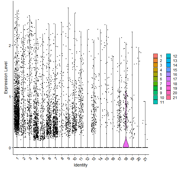 Violin plot by cell cluster