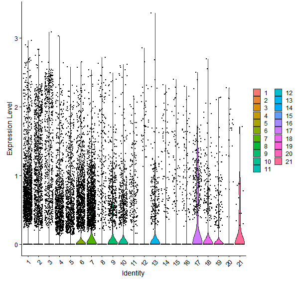 Violin plot by cell cluster