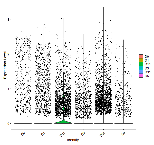Violin plot by developmental stage