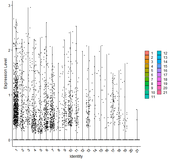 Violin plot by cell cluster