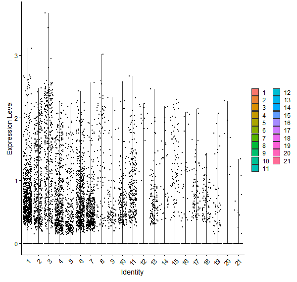 Violin plot by cell cluster