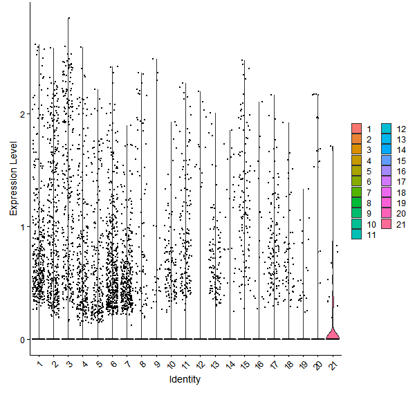 Violin plot by cell cluster