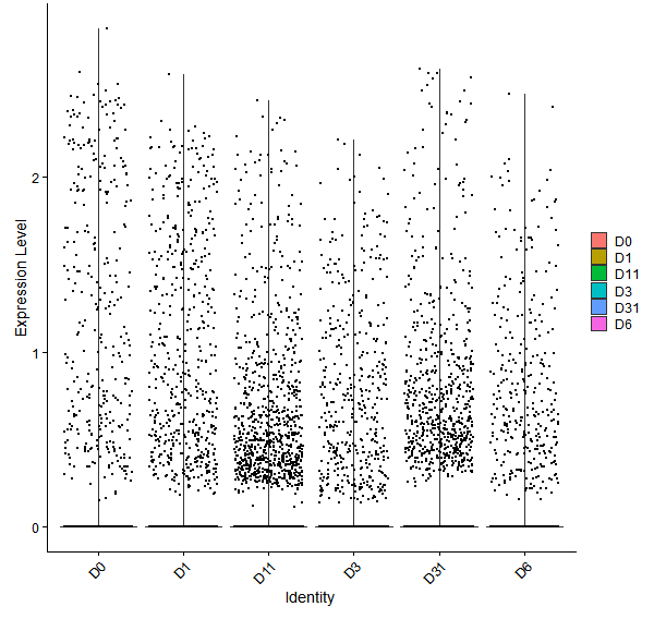 Violin plot by developmental stage
