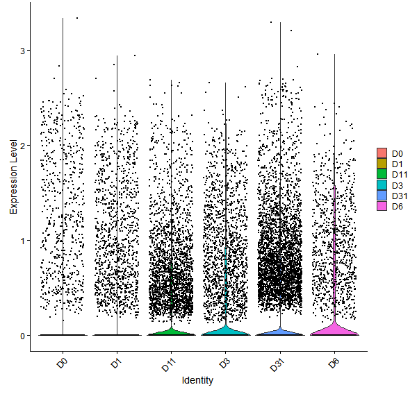 Violin plot by developmental stage