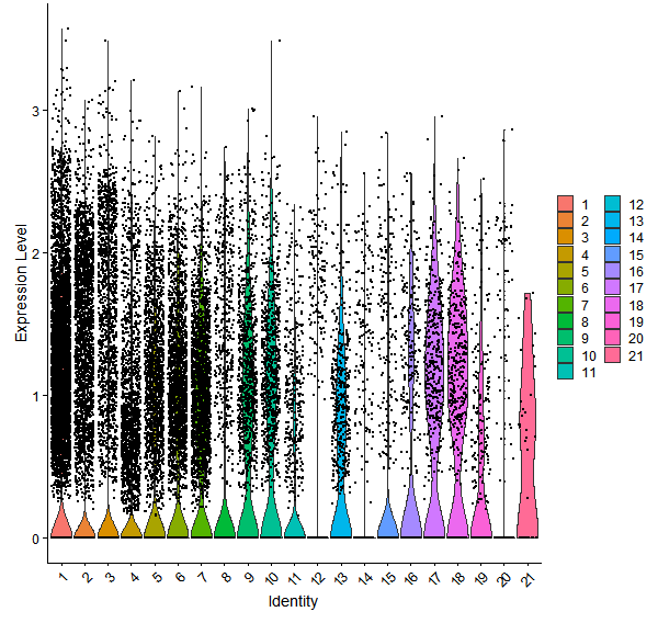 Violin plot by cell cluster