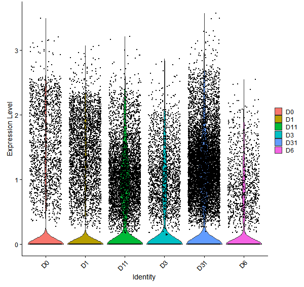 Violin plot by developmental stage