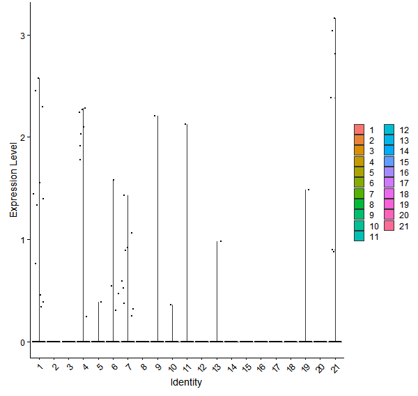 Violin plot by cell cluster