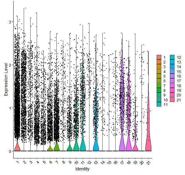 Violin plot by cell cluster