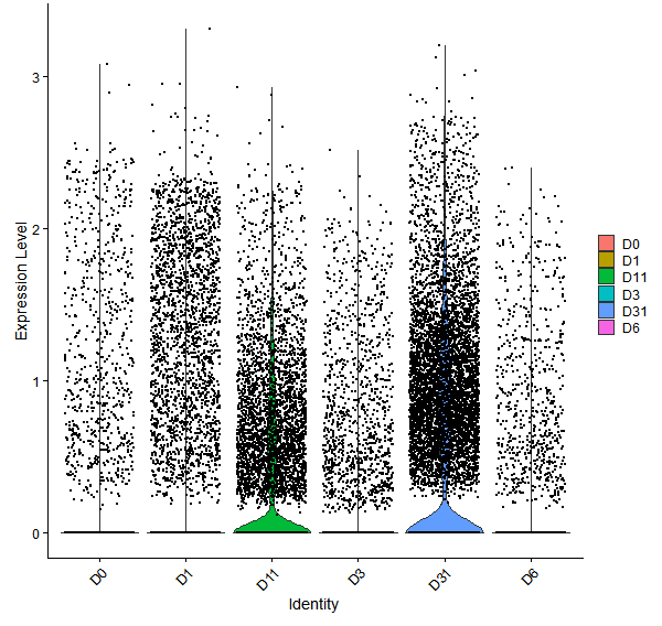 Violin plot by developmental stage