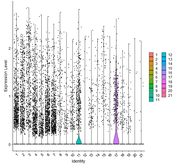 Violin plot by cell cluster