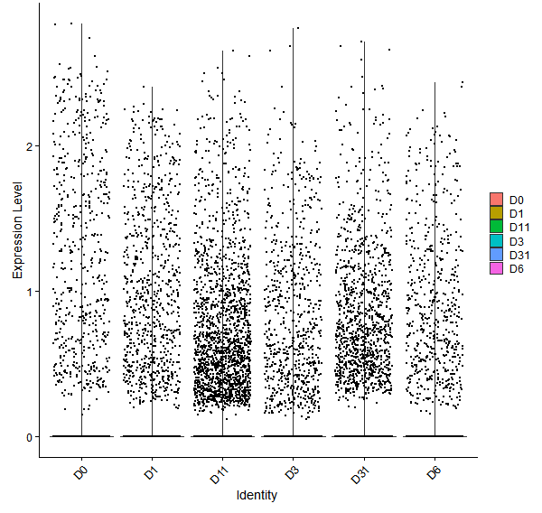 Violin plot by developmental stage