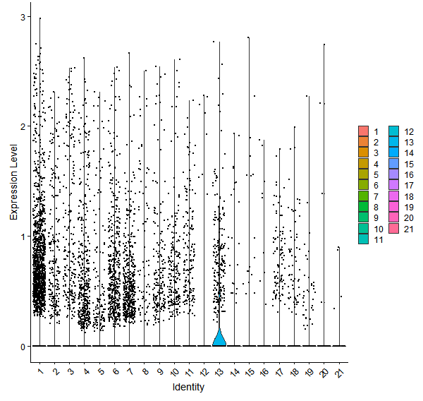 Violin plot by cell cluster