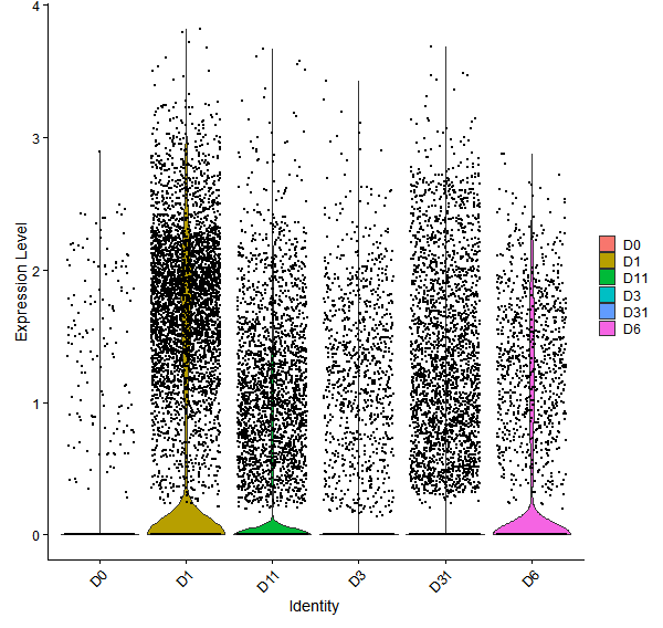 Violin plot by developmental stage