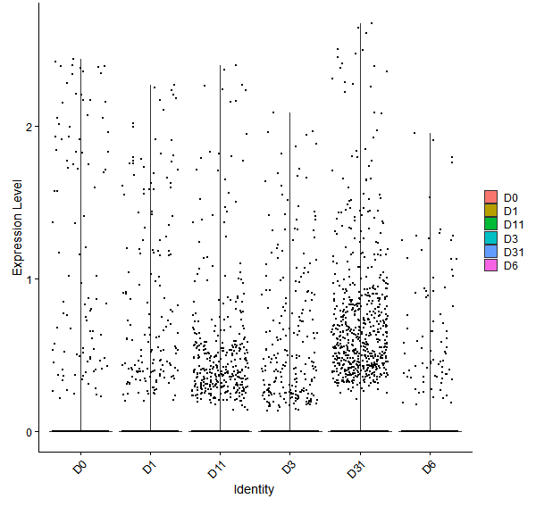 Violin plot by developmental stage