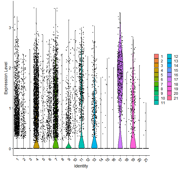Violin plot by cell cluster