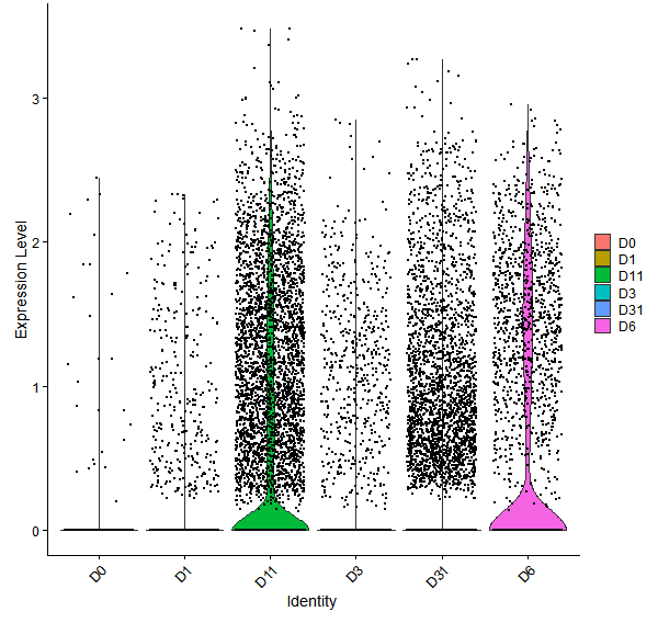 Violin plot by developmental stage