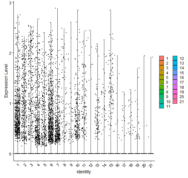 Violin plot by cell cluster