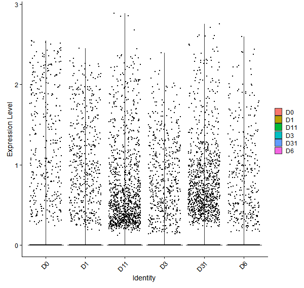 Violin plot by developmental stage